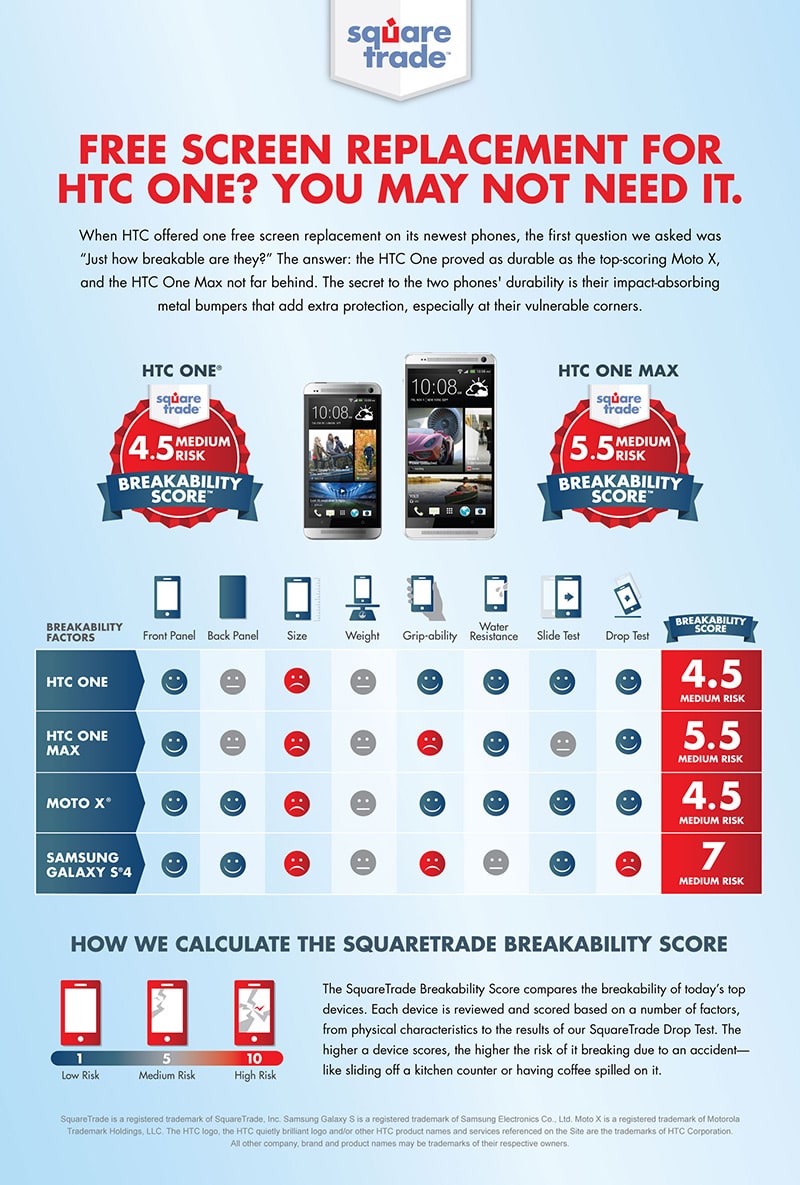 HTC One SquareTrade Breakability Score