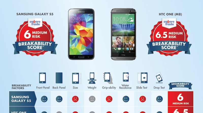 Samsung Galaxy® S5 Breaks the Mold with Improved Breakability Score in Drop, Dunk Tests