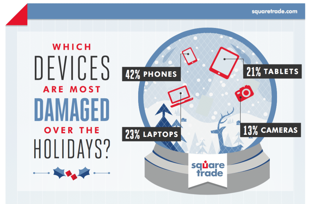 What Device is Most at Risk this Holiday Season?